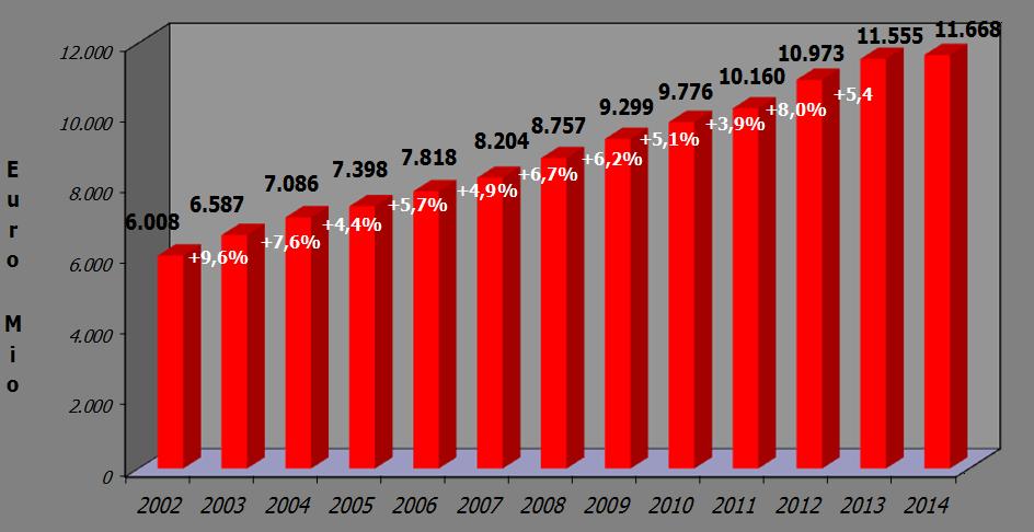 Evoluzione del Fa6urato della