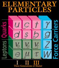 Modello Standard:particelle elementari Le particelle elementari nel modello standard sono Fermioni a spin semi intero: Quarks Barioni 3 quarks Mesoni 1 quark e 1 anti-quark Leptoni Elettroni muoni