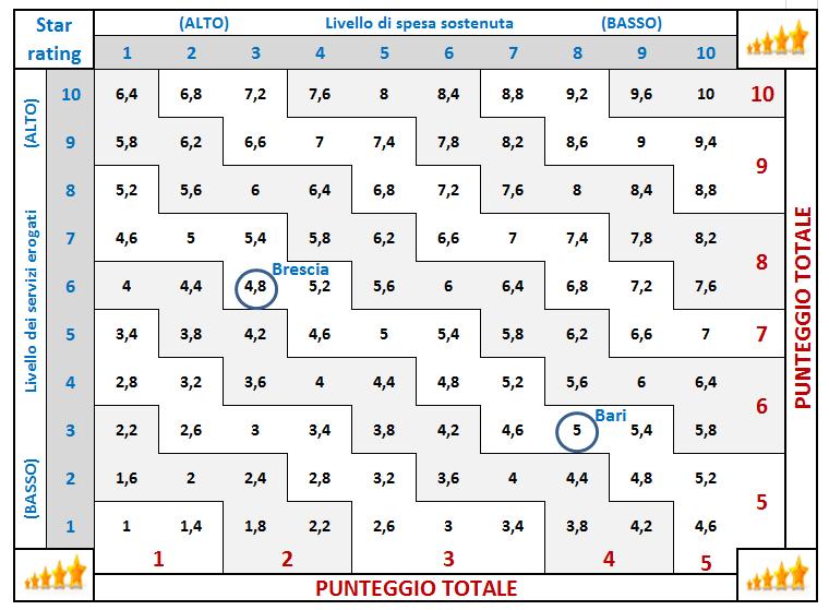 OpenCivitas: il modello di star rating dei comuni In OpenCivitas è possibile fare benchmarking tra i comuni utilizzando l indicatore LQP che consente di valutare in modo immediato l adeguatezza dei