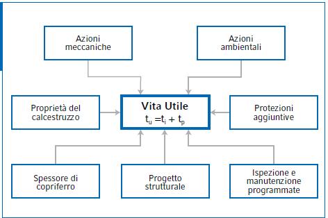 Il progetto della durabilità, come il tradizionale progetto strutturale, deve concentrarsi sul singolo elemento strutturale, tramite la gestione di tutti i fattori che ne influenzano il degrado,