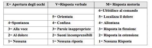 Scala di valutazione neurologica utilizzata per tenere traccia dell'evoluzione clinica dello