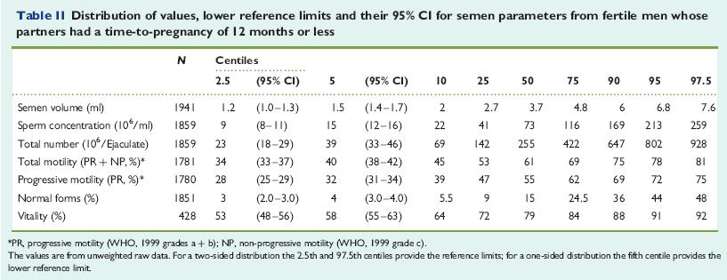 World Health Organization reference values for human semen
