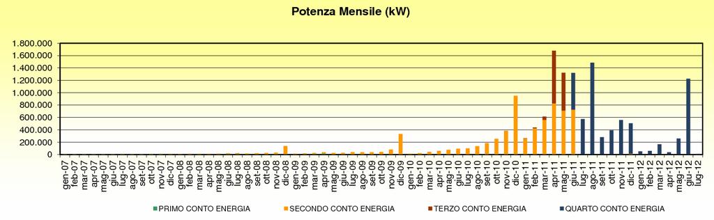 Instabilità normativa Instabilità normativa Discontinuità ed imprevidibilità di mercato (fonte: GSE, agosto 2012) Dal 2005 a oggi, ben 5 diversi conto energia, 2 corridoi di sviluppo e svariate norme