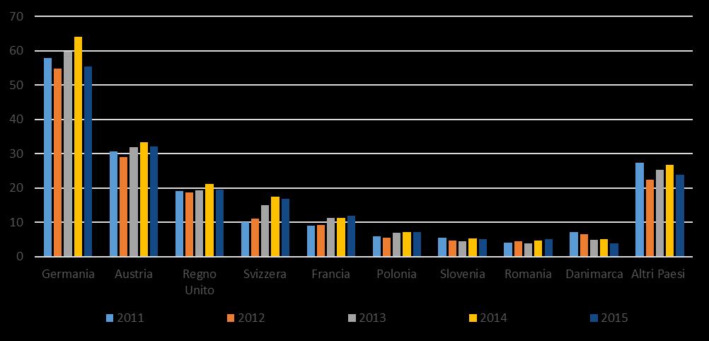 Grafico 14 - Export per mercato di sbocco (in milioni di Euro) Per quanto riguarda il mercato di approvvigionamento, l Italia importa pomodoro principalmente dai Paesi Bassi (per circa 60 milioni di