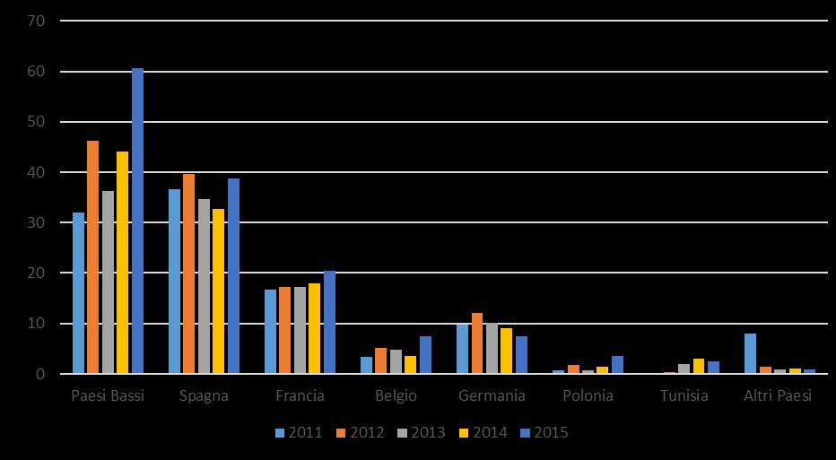 Grafico 15 - Import per mercato di approvvigionamento (in milioni di Euro) 4.