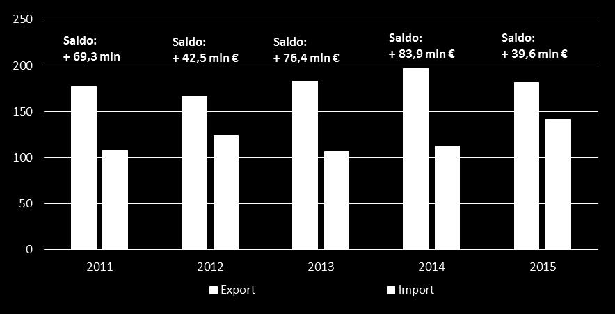 3. Gli scambi con l estero dell Italia I dati sul commercio con l estero dell Italia rivelano che la bilancia commerciale relativamente al prodotto pomodoro da mensa è in attivo.