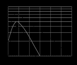 curve di risposta