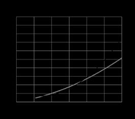 curve di risposta modelli a