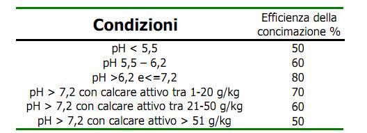 Bilancio del Fosforo Yb + P = ± Rm + Cm + Co P rappresentano le perdite Dovute a immobilizzazione del P 2 O 5 che è reso indisponibile