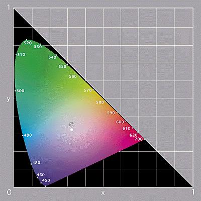 Per non ricorrere ad un diagramma tridimensionale è possibile normalizzare le tinte facendo in modo che la loro somma sia sempre pari ad uno.