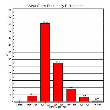 Misura dell'odore e utilizzo di modelli numerici per la valutazione e la mitigazione d'impatto Figura 1-9: Distribuzione di frequenza delle classi di velocità del vento L analisi stagionale della