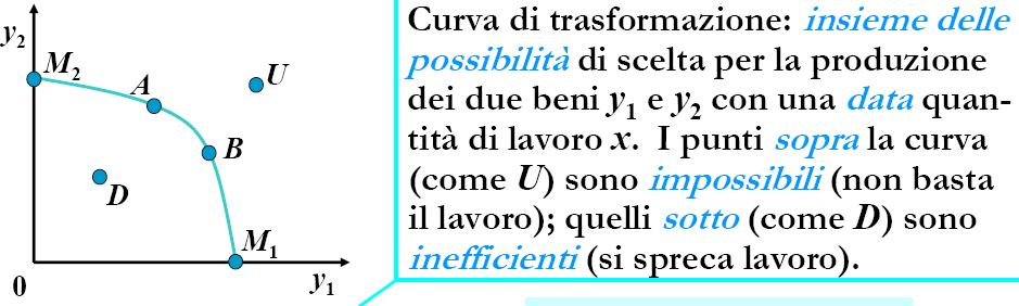 La curva di trasformazione La curva è decrescente e concava.