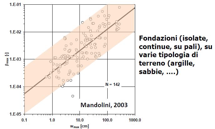 Fondazioni superficiali aspetti geotecnici 39 Correlazioni tra cedimento massimo