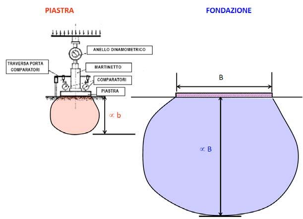 Fondazioni superficiali Aspetti strutturali 54 Metodo di Winkler p kw - la costante k non è un parametro che dipende solo dalle proprietà meccaniche del terreno, ma dipende anche dalla geometria