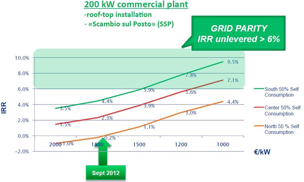 Il mercato fotovoltaico