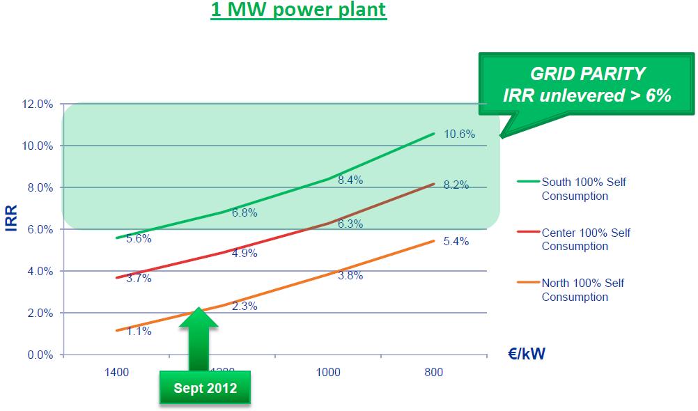 Il mercato fotovoltaico Scenari di grid parity Grid Parity