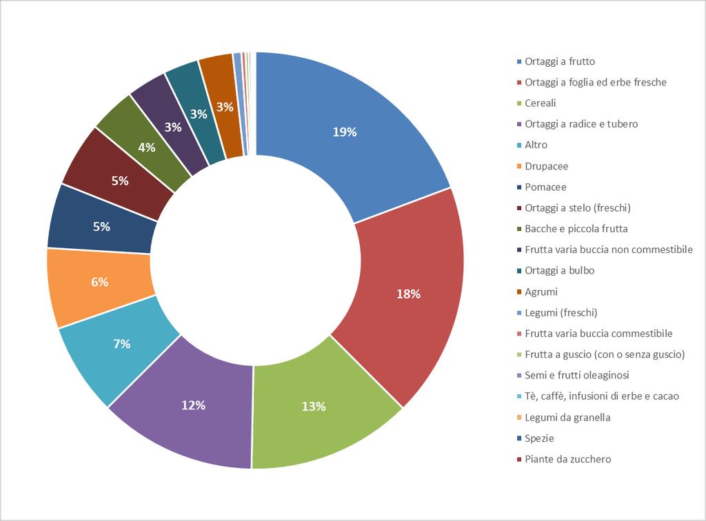 Analisi effettuate da CADIR LAB su ortaggi e frutta nel triennio 2013-15, per un totale di 28.