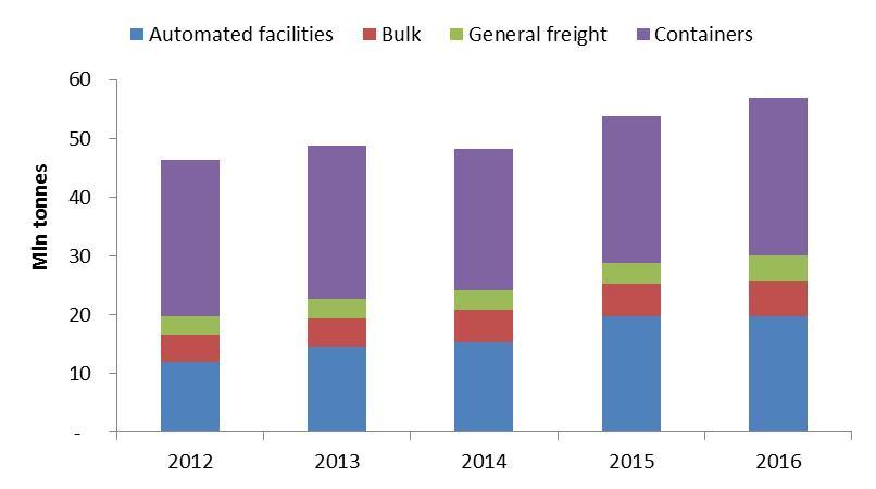 Le merci gestite dai porti israeliani Il traffico merci negli scali israeliani nel 2016 ha raggiunto 57 milioni di tonnellate (+6%).