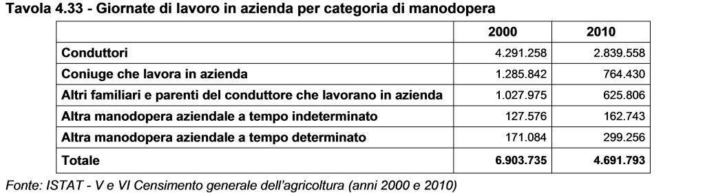 - Giornate di lavoro in azienda per categoria di