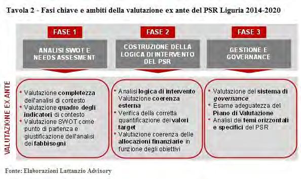 Tavola 2 - Fasi chiave e ambiti della