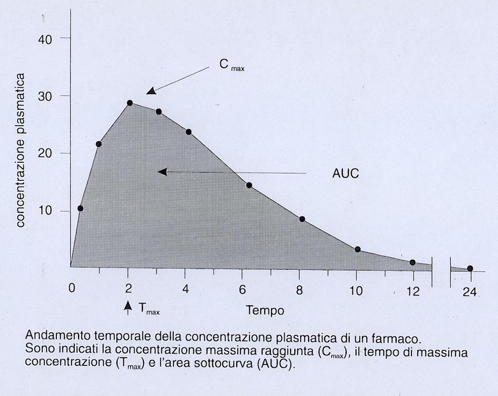 I parametri essenziali della farmacocinetica Curva tempo-concentrazione e biodisponibilità La curva tempo concentrazione e caratterizzata da tre parametri: Concentrazione massima= concentrazione