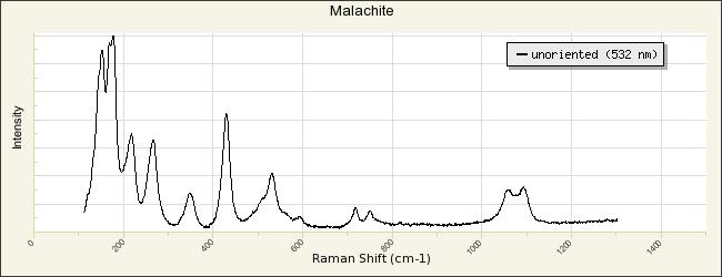 Intensità Grafico 19: Spettro Raman ottenuto da un minerale di Malachite, proveniente dal data base RRUFF.