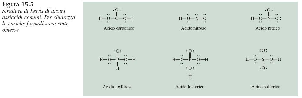 Struttura Molecolare e Forza di un Acido δ - δ + Z O H Z O - + H + Il legame O-H sarà più