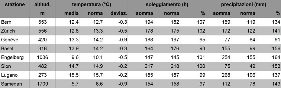 MeteoSvizzera Bollettino del clima Maggio 2016 4 Valori mensili di stazioni scelte della rete di MeteoSvizzera paragonati alla norma 1981