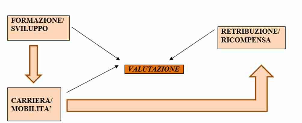 Definizione di valutazione: «La valutazione è un insieme di attività finalizzate alla conoscenza, allo sviluppo e al riconoscimento