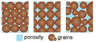 Soils with a greater range of particle sizes will generally have a lower porosity, because the different-sized particles can fill in all