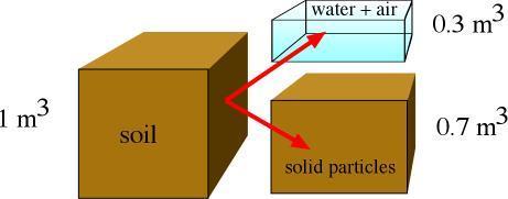 If the solid portion of the soil could be completely compacted, so all the air and water were squeezed out of it, it would have zero porosity. In this figure, one cubic meter of soil contains 0.