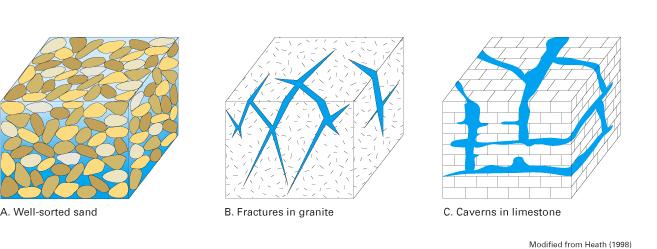 Note that not all pore spaces are interconnected.