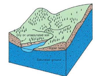 Superficie freatica (piezometrica) Livello impermeabile Ground water (acqua sotterranea) is that part of precipitation that infiltrates through the soil to