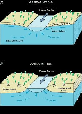 L acqua superficiale e l acqua sotterranea sono connesse. A volte l acqua superficiale drena quella sotterranea. In altri casi l acqua superficiale alimenta quella sotterranea.