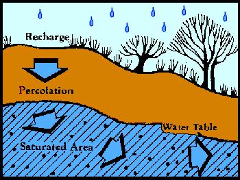 A portion of the water that falls as precipitation infiltrates into the ground and becomes groundwater.