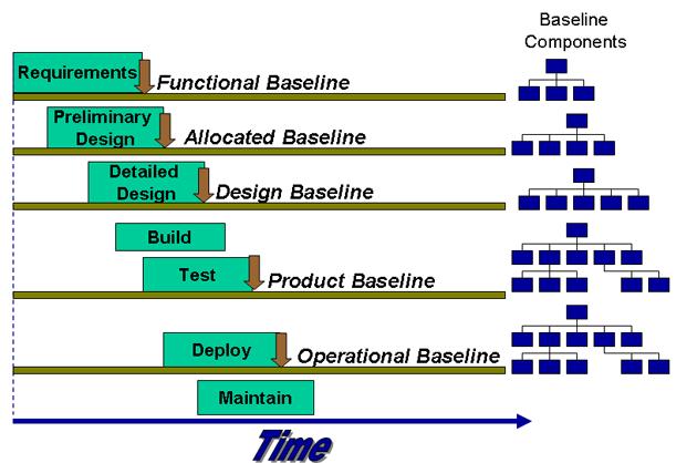 Tipi di baseline Un sistema software evolve via via in più baseline, ciascuna prodotta di solito dopo una qualche revisione della precedente