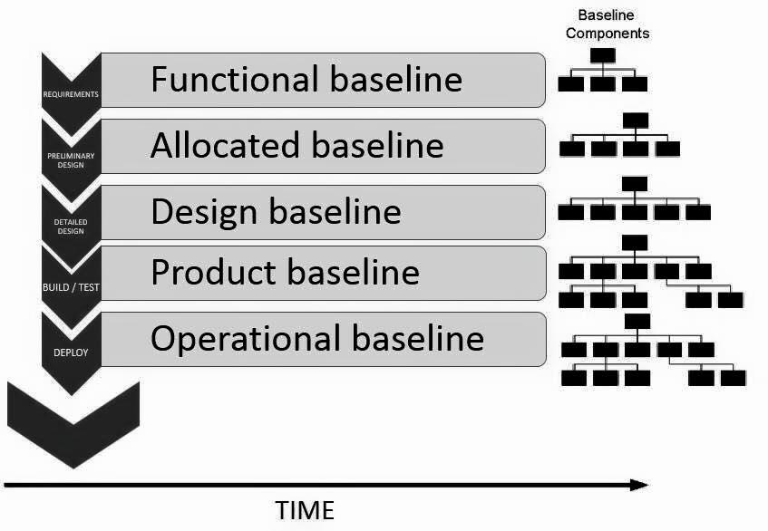 Evoluzione dell albero delle configurazioni L avanzamento del progetto produce artefatti, che vanno in configurazione; esistono alcune baseline/attività tipiche di ogni sviluppo di sistema: 1.
