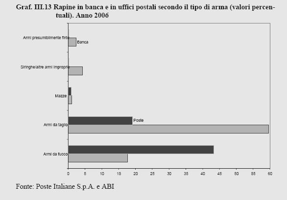 Le modalità con cui sono commesse le rapine in banca e negli uffici postali Grafico