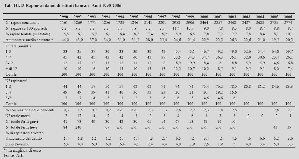 Le modalità con cui sono commesse le rapine e l ammontare sottratto Tavola ripresa dal Rapporto sulla criminalità in Italia del Ministero dell Interno (giugno 27), p.