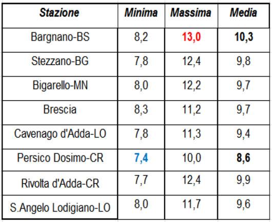 700 600 Media recente 1990/2012 2013 500 400 300 200 100 0 Figura 3: Temperature del suolo nella prima settimana di aprile 2013. Figura 4: Precipitazioni medie registrate nel 2013.