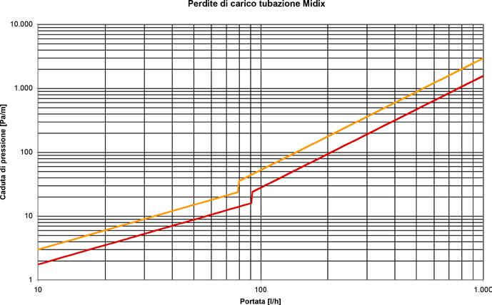 tubo MidiX conforme a ISO 22391 e UNI EN 1264-4:2009 dati fisici di costruzione polietilene PE-RT tipo II DIN 16833 / ISO 24033 / ISO 22391 dimensioni de/di 18/14 mm 20/16 mm densità 0,941 g/cm 3 ISO