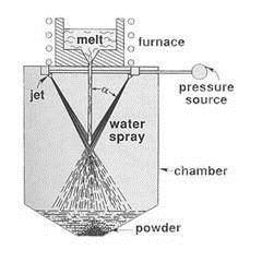 Atomizzazione ad acqua E la tecnica produttiva largamente più utilizzata per polveri di ferro e rame, per ragioni di