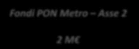 degli impianti semaforici Fondi PON Metro Asse 2 6 M
