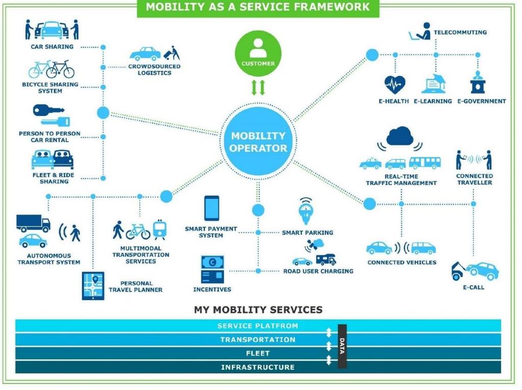 Dematerializzare i pagamenti per i servizi di mobilità (1) La dematerializzazione dei pagamenti per i servizi di mobilità rappresenta una condizione abilitante per attuare forme evolute di