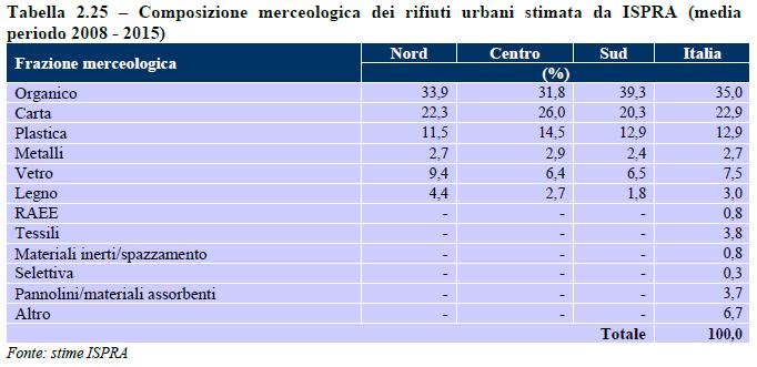 Quanti sono i rifiuti legnosi nel contesto urbano 12