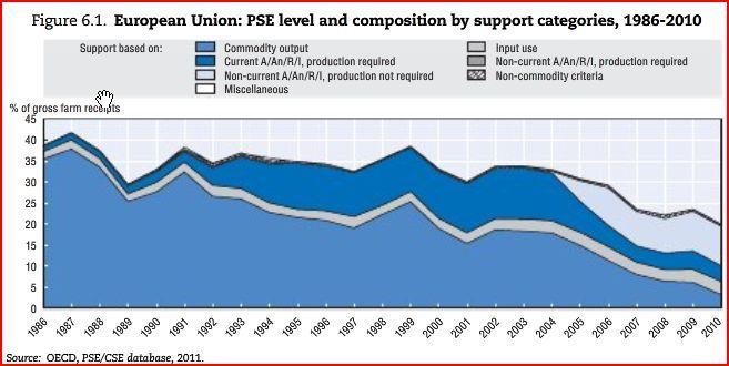 Evoluzione storica PAC: Riduzione sostegno complessivo (dal 40% del 1986 al 25% del 2010) Riduzione politiche di prezzo più rapida di quella