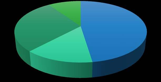 diploma di secondo grado, il 26% laurea o