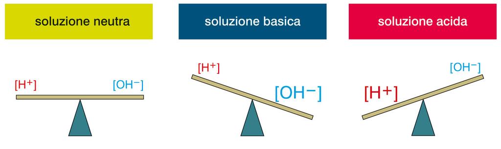 2. La ionizzazione dell acqua Se [H 3 O + ] > 10 7 M l ambiente è acido; Se [H 3