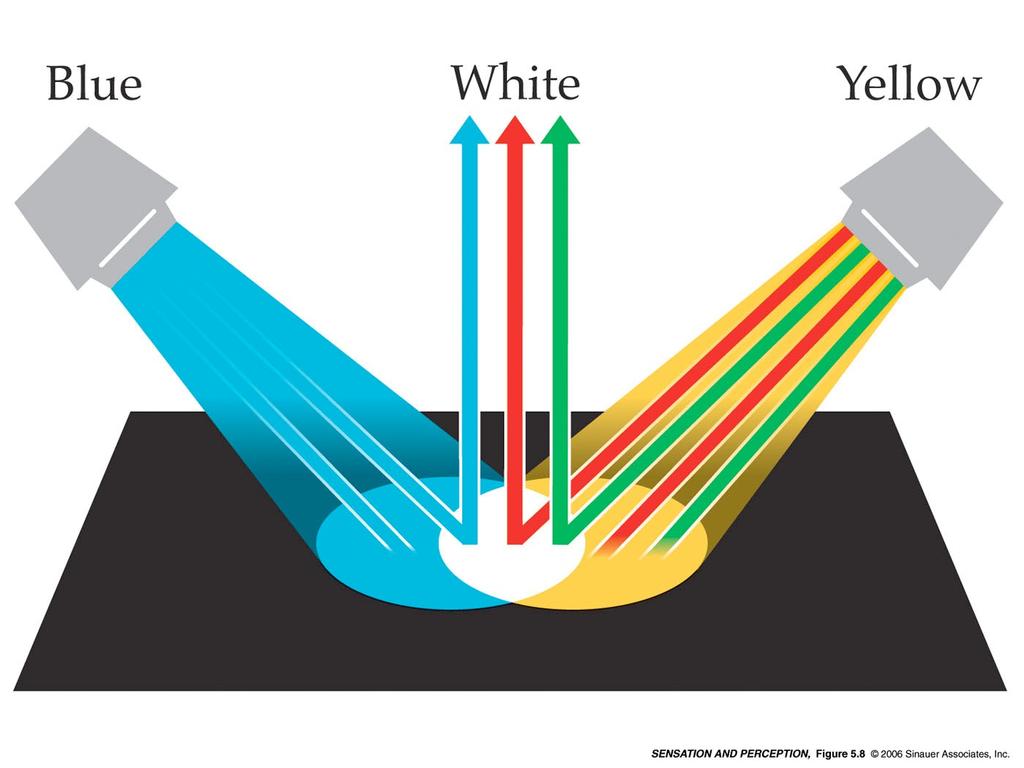 Elaborazione del colore //visione tricromatica: mischiare luci Elaborazione del colore //visione tricromatica: mischiare luci Combinazioni colorimetriche col metodo