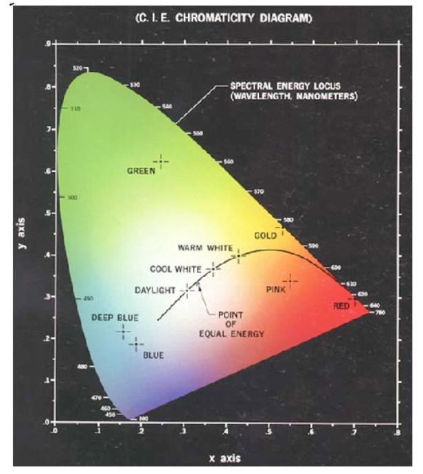 Elaborazione del colore //visione tricromatica: diagramma di cromaticità Nel 1931 la Commissione Internazionale per l Illuminazione (CIE) definì un